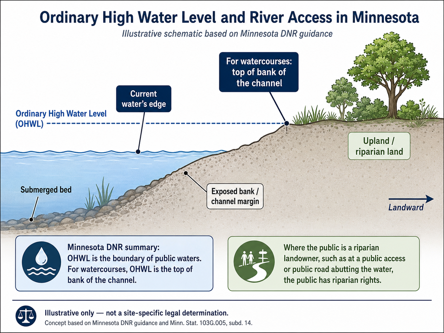 Illustrative diagram of ordinary high water level and river access in Minnesota.